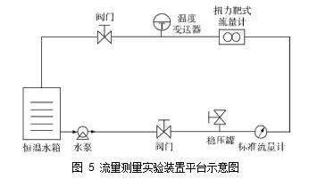 图 5	流量测量实验装置平台示意图