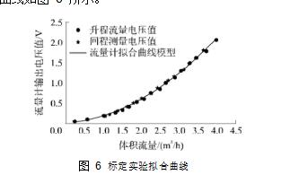 图 6	标定实验拟合曲线