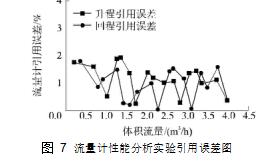 图 7	流量计性能分析实验引用误差图