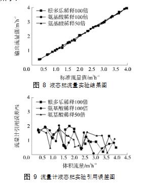 图 8	液态肥流量实验结果图  图 9	流量计液态肥实验引用误差图