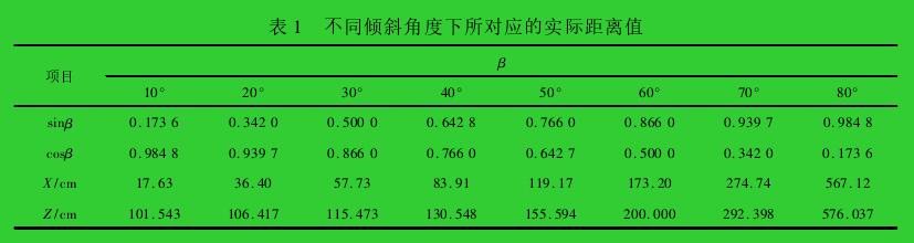 表 1 不同倾斜角度下所对应的实际距离值