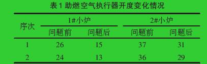 表1 助燃空气执行器开度变化情况