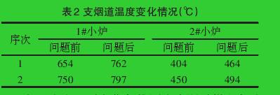 表2 支烟道温度变化情况（℃）