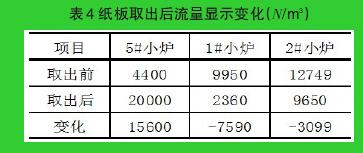 表4 纸板取出后流量显示变化（N/m3）