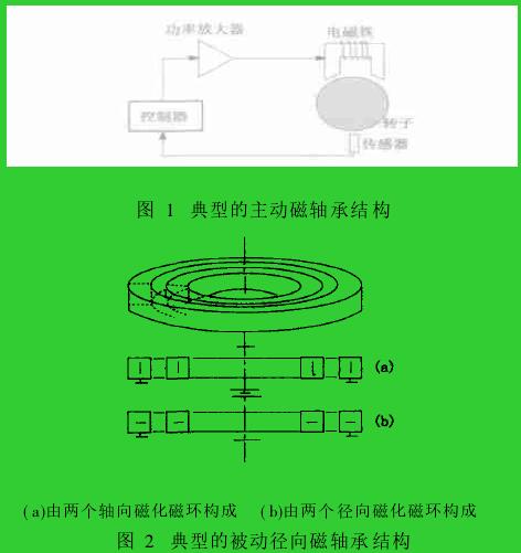 图 1　典型的主动磁轴承结构图 2　典型的被动径向磁轴承结构