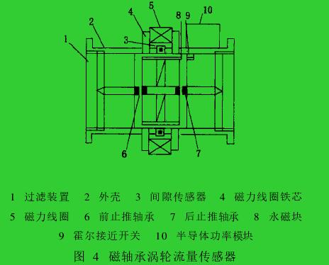 图 4　磁轴承涡轮流量传感器