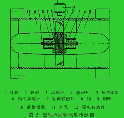 图 5　磁轴承涡轮流量传感器