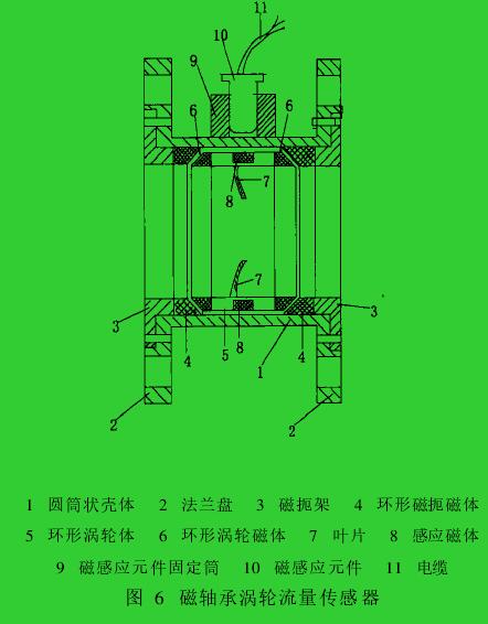 图 6　磁轴承涡轮流量传感器