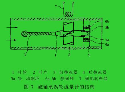 图 7　磁轴承涡轮流量计的结构