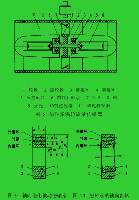 图 8　磁轴承涡轮流量传感器图 9　轴向磁化被动磁轴承　图 10　磁轴承的轴向翻转