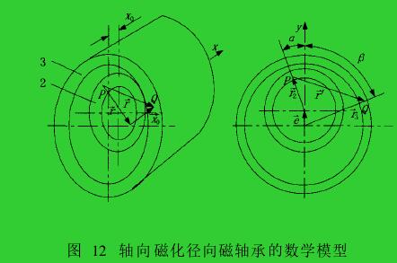 图 12　轴向磁化径向磁轴承的数学模型