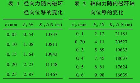 表 1　径向力随内磁环　　表 2　轴向力随内磁环轴径向位移的变化 向位移的变化