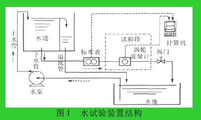 图 1 水试验装置结构