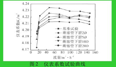 图 2 仪表系数试验曲线