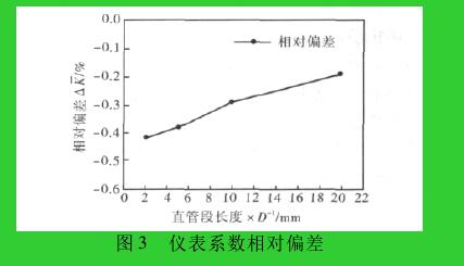 图 3 仪表系数相对偏差