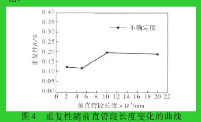 图 4 重复性随前直管段长度变化的曲线