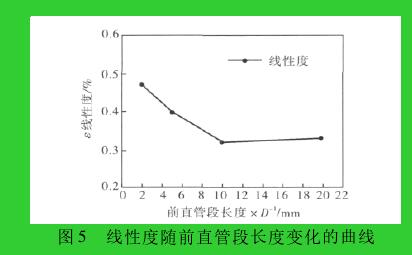 图 5 线性度随前直管段长度变化的曲线