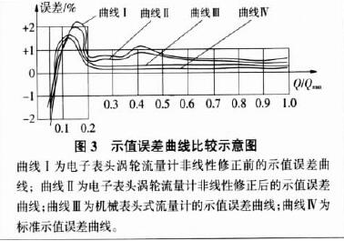 图 3 示值误差曲线比较示意图