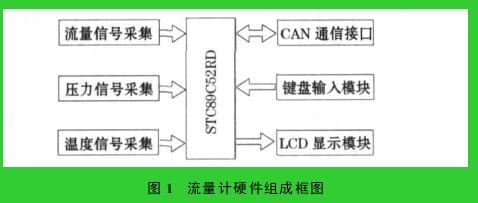 图 1　流量计硬件组成框图