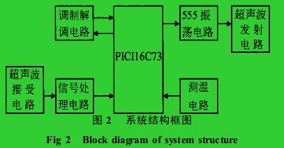图 2　 系统结构框图