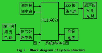 图 2　 系统结构框图