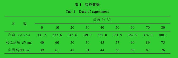 表 1　实验数据