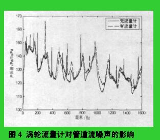 圈4涡轮流量计对管道流嗓声的影响