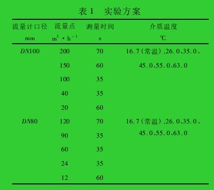 表 1 实验方案