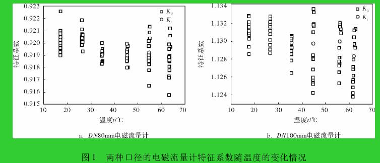 图 1 两种口径的电磁流量计特征系数随温度的变化情况