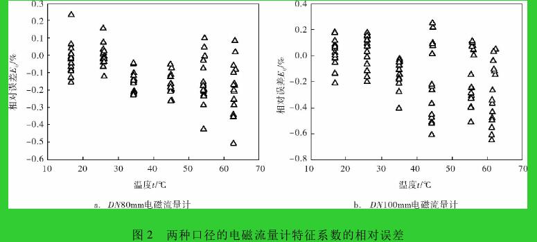 图 2 两种口径的电磁流量计特征系数的相对误差