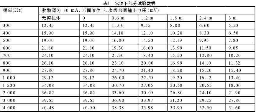 表1  常温下部分试验数据