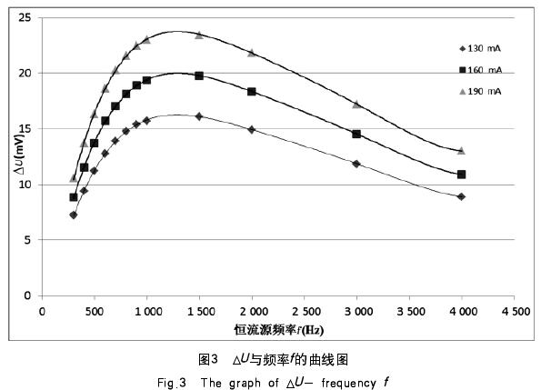 图3   与频率 的曲线图Fig.3  The graph of  - frequency 