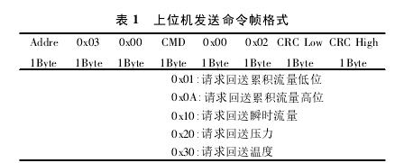 表 1 上位机发送命令帧格式