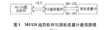 图 1 MCGS 组态软件与涡轮流量计通信原理