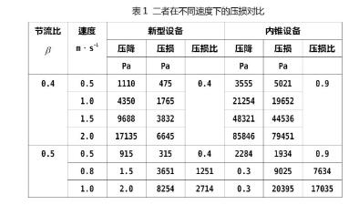 表1 二者在不同速度下的压损对比