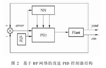 图 2　基于 BP 网络的改进 PID 控制器结构
