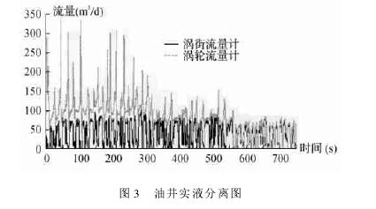 图 3 　油井实液分离图