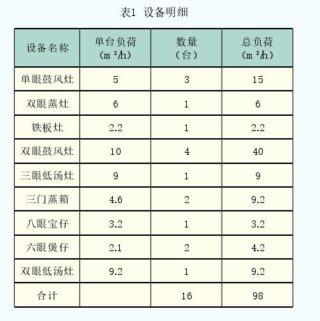 表1  设备明细