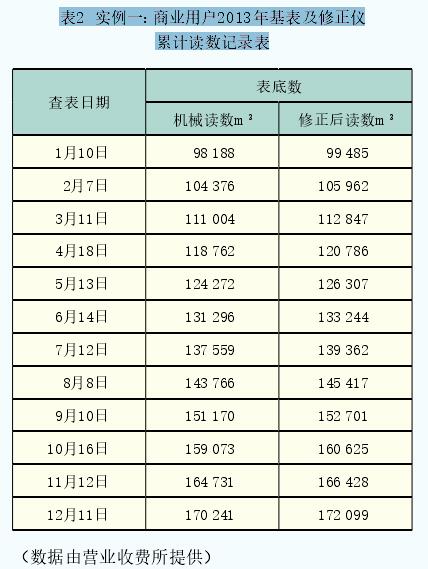 表2  实例一：商业用户2013年基表及修正仪累计读数记录表