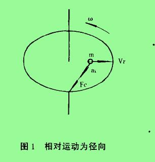 图1相对运动为径向