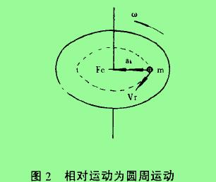 图2相对运动为圆周运动