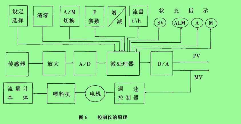 图6控制仪的原理