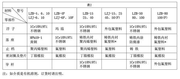 不锈钢玻璃转子流量计_价格80元