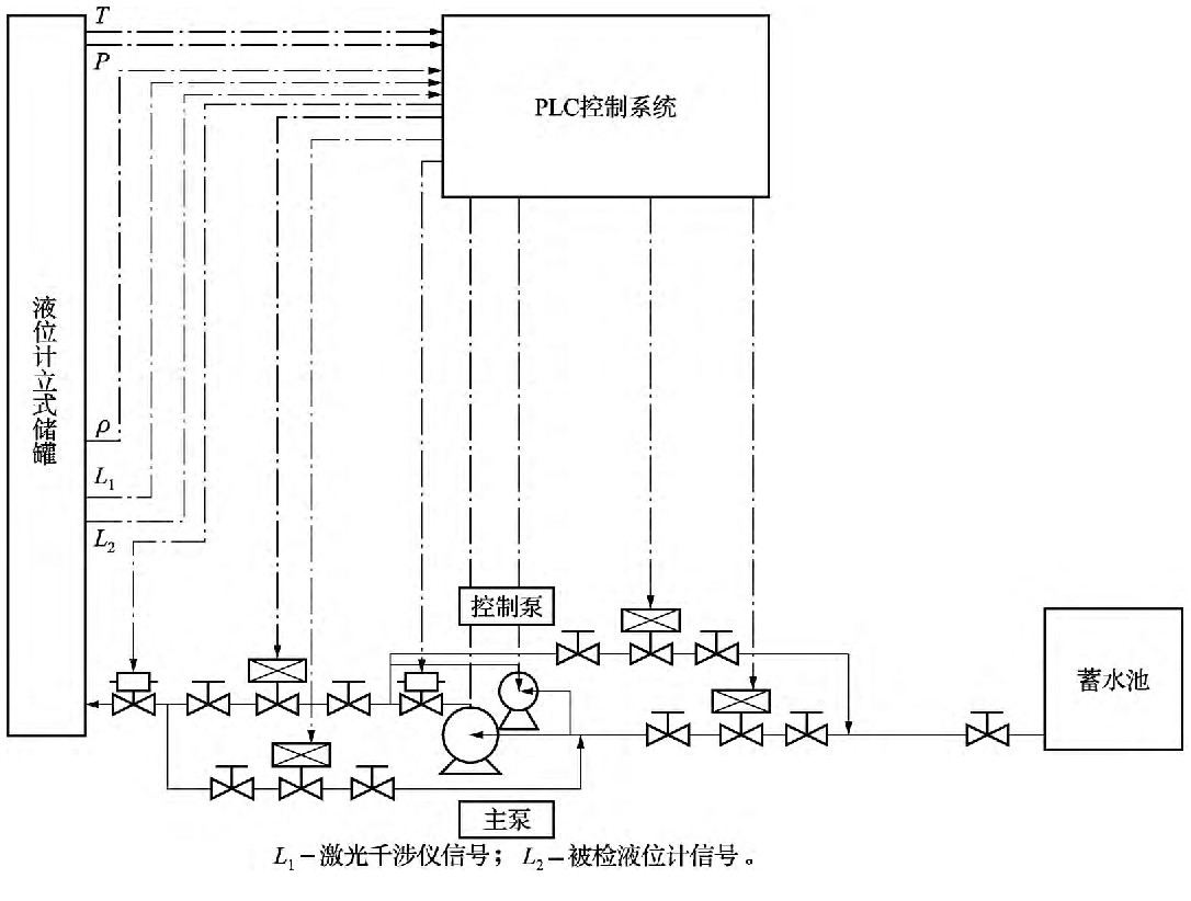 图4 液位计标准装置控制系统示意图