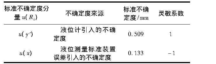 表1 标准不确定度汇总表