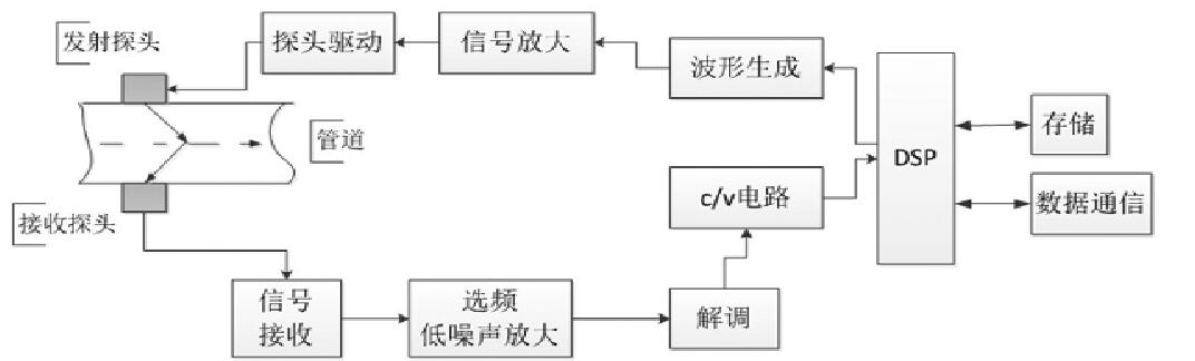 图4 流量信号处理系统原理框图