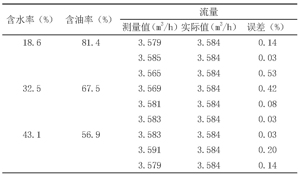 表1 40Hz转速下得到的实验数据