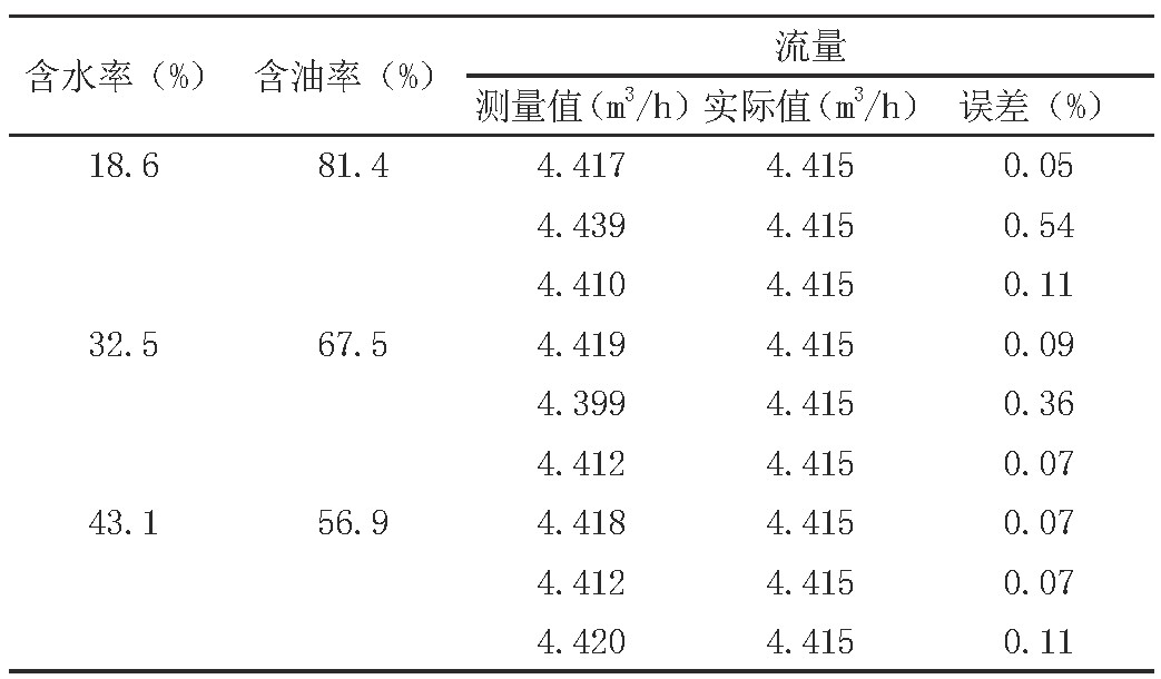 表2 50Hz转速下得到的实验数据