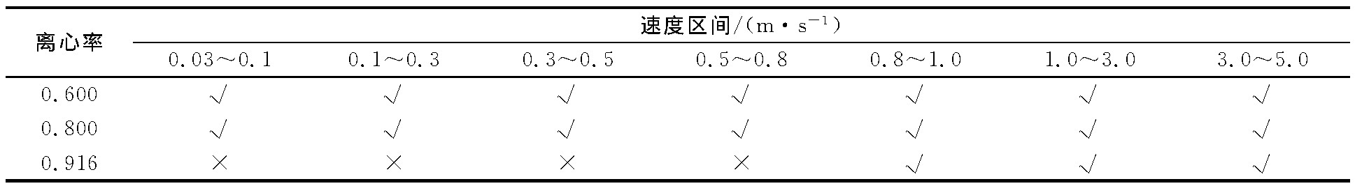 表1 不同结构导流筒所适应的测速区间Table 1 Suitable velocity range for different structures of draft tube