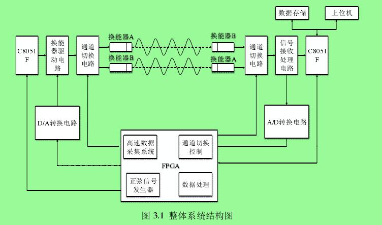 图 3.1  整体系统结构图 